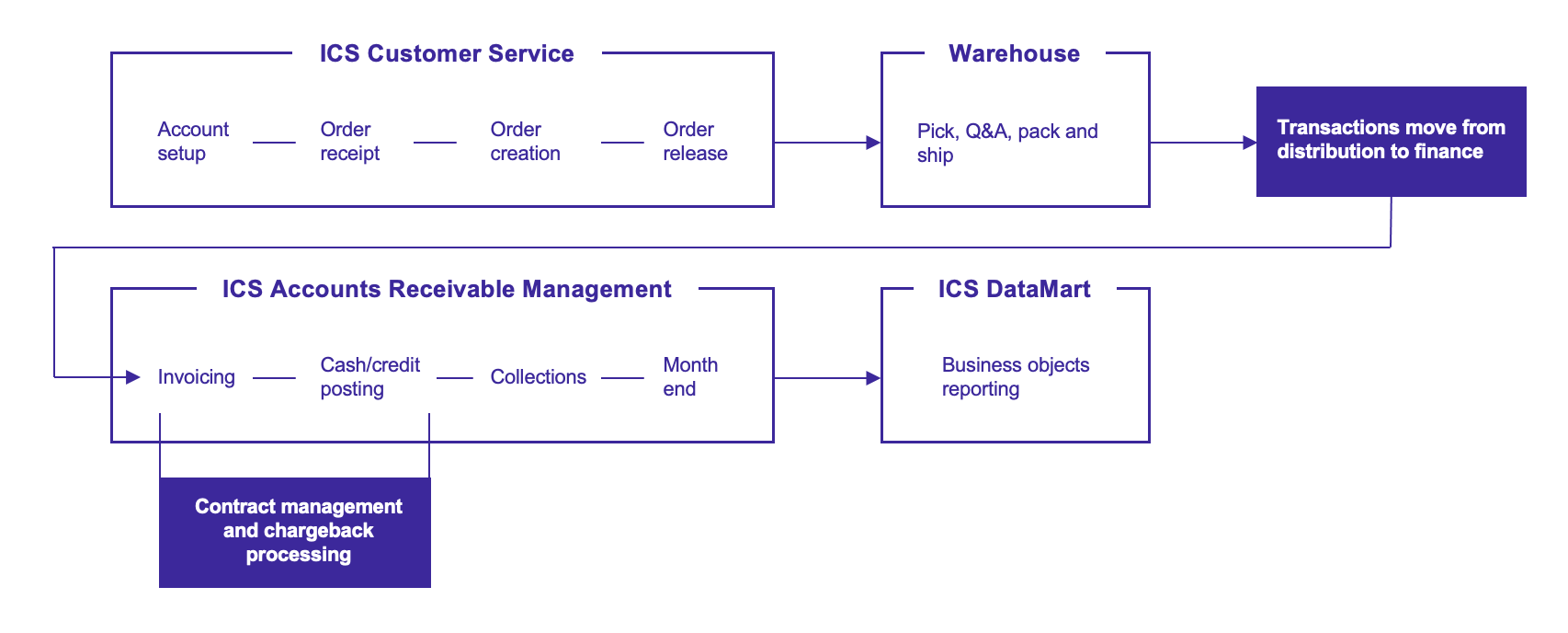 Order-to-cash-revised-2022